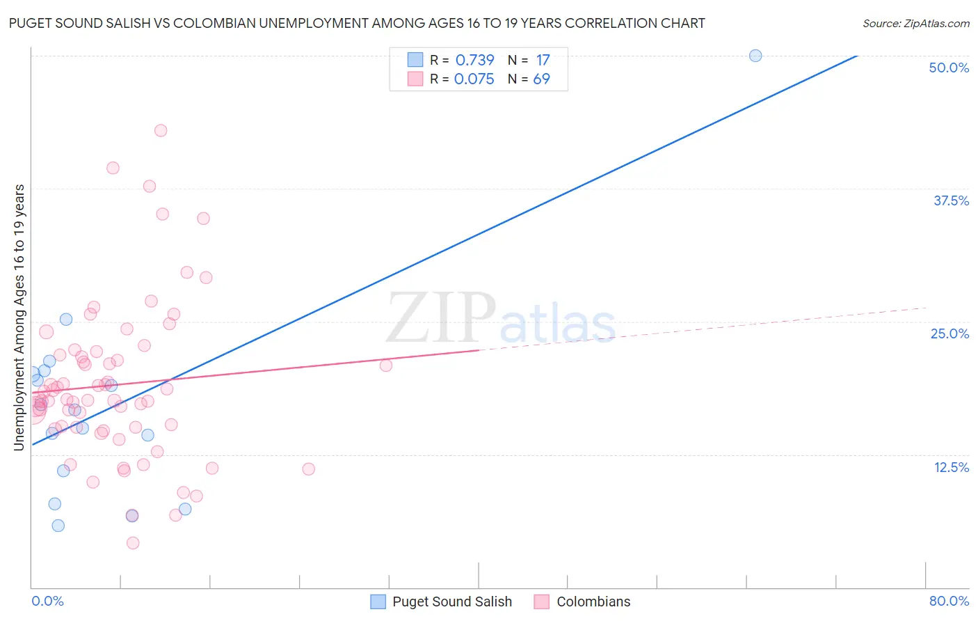Puget Sound Salish vs Colombian Unemployment Among Ages 16 to 19 years
