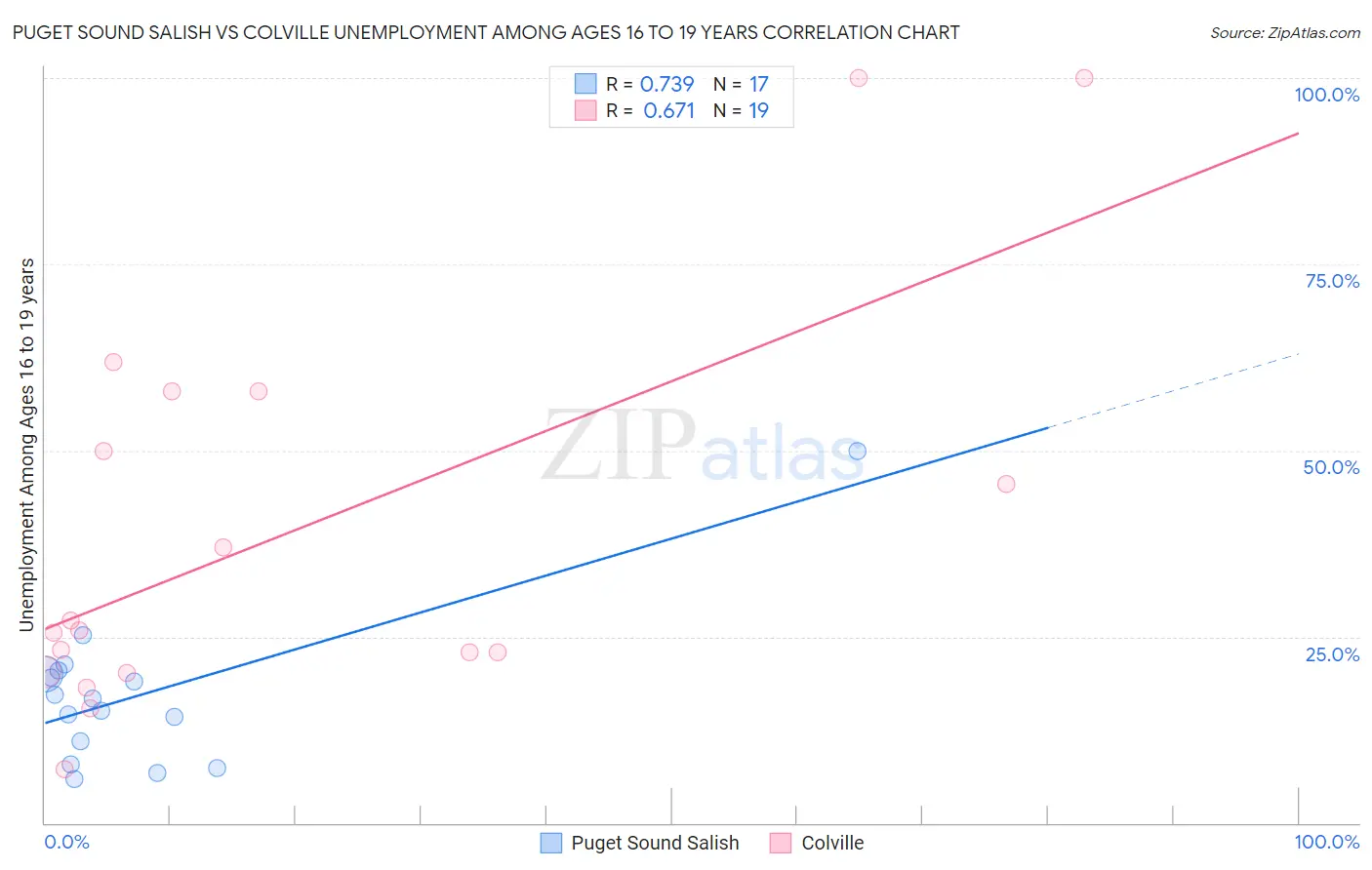 Puget Sound Salish vs Colville Unemployment Among Ages 16 to 19 years