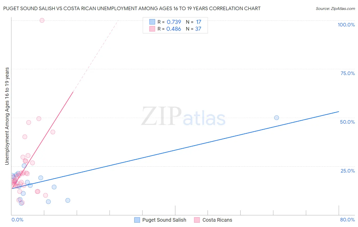 Puget Sound Salish vs Costa Rican Unemployment Among Ages 16 to 19 years