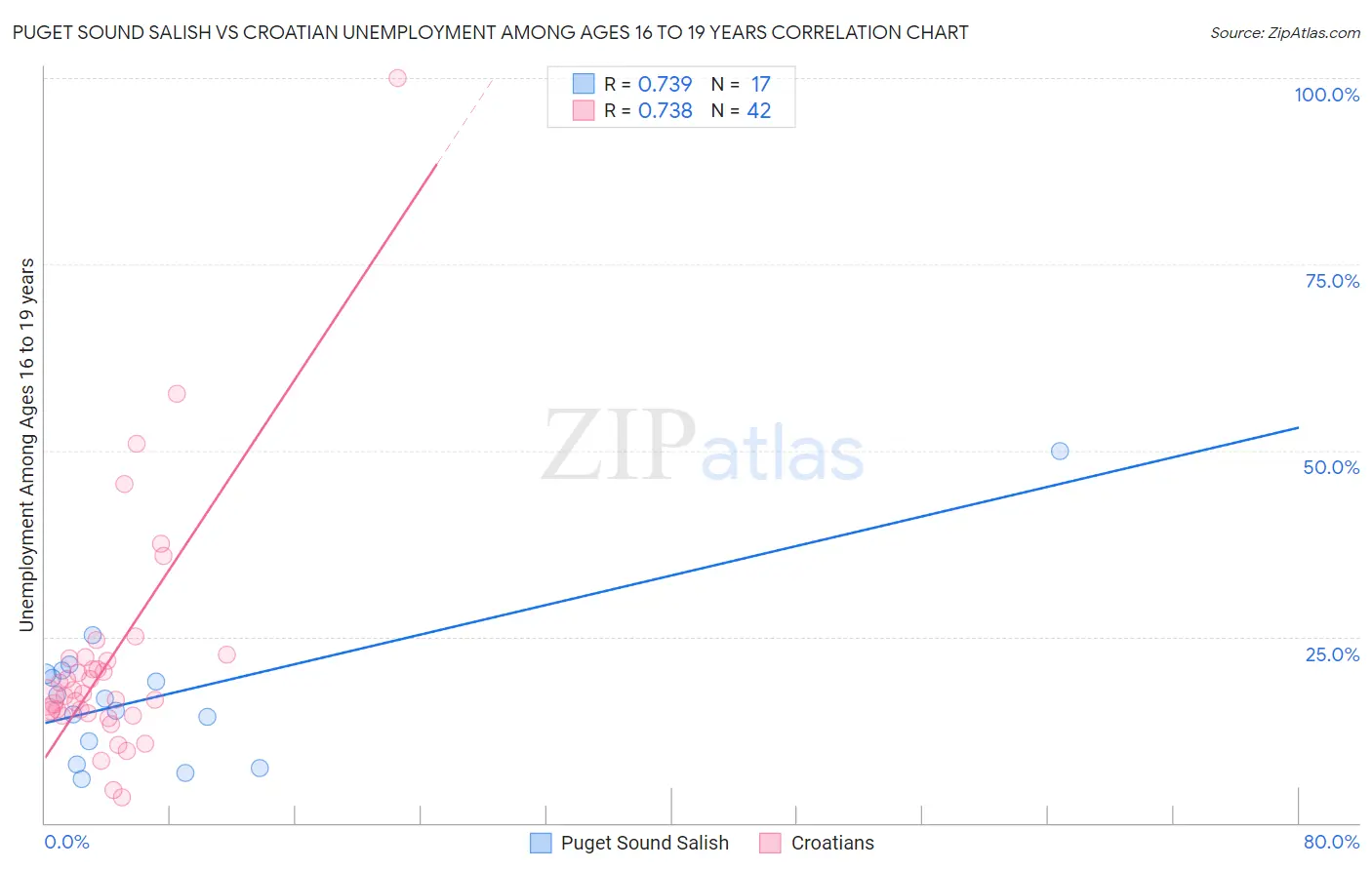 Puget Sound Salish vs Croatian Unemployment Among Ages 16 to 19 years