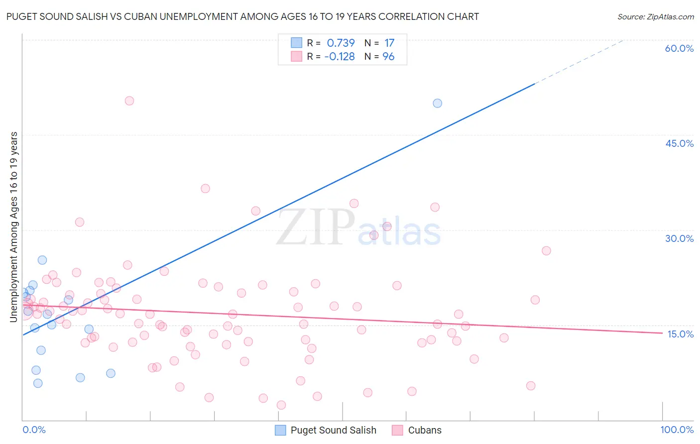 Puget Sound Salish vs Cuban Unemployment Among Ages 16 to 19 years