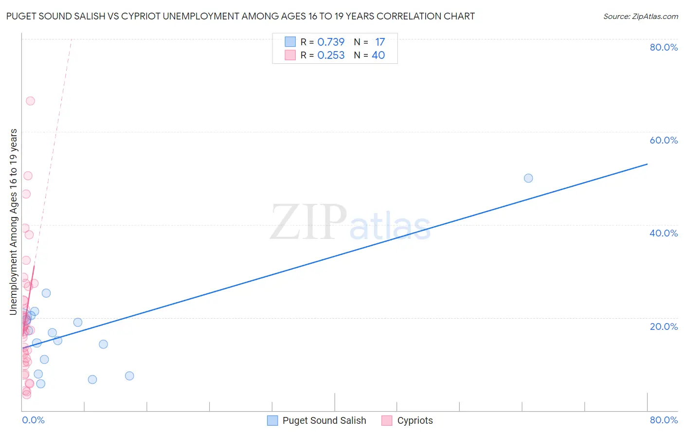 Puget Sound Salish vs Cypriot Unemployment Among Ages 16 to 19 years