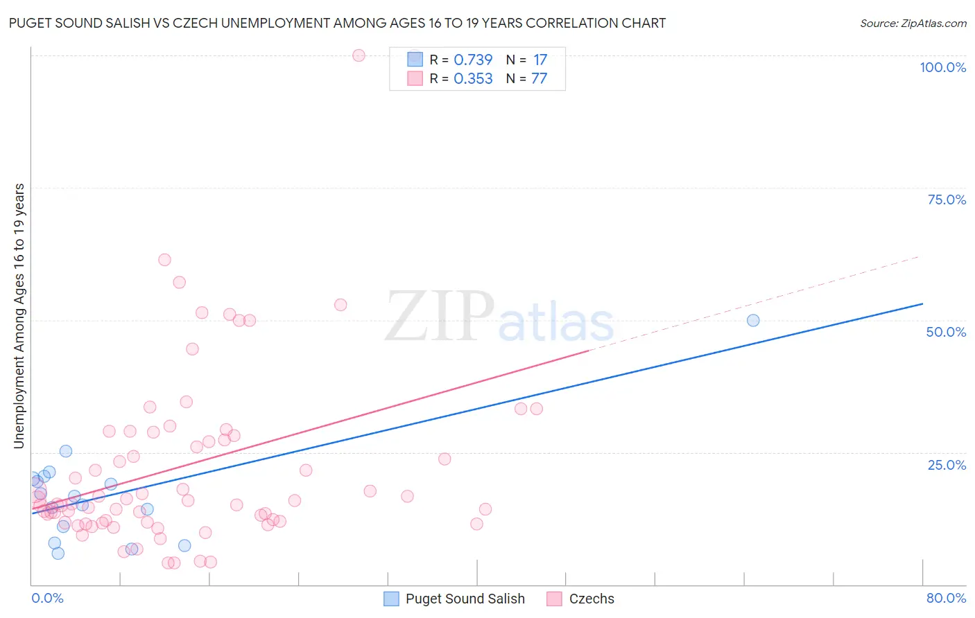 Puget Sound Salish vs Czech Unemployment Among Ages 16 to 19 years