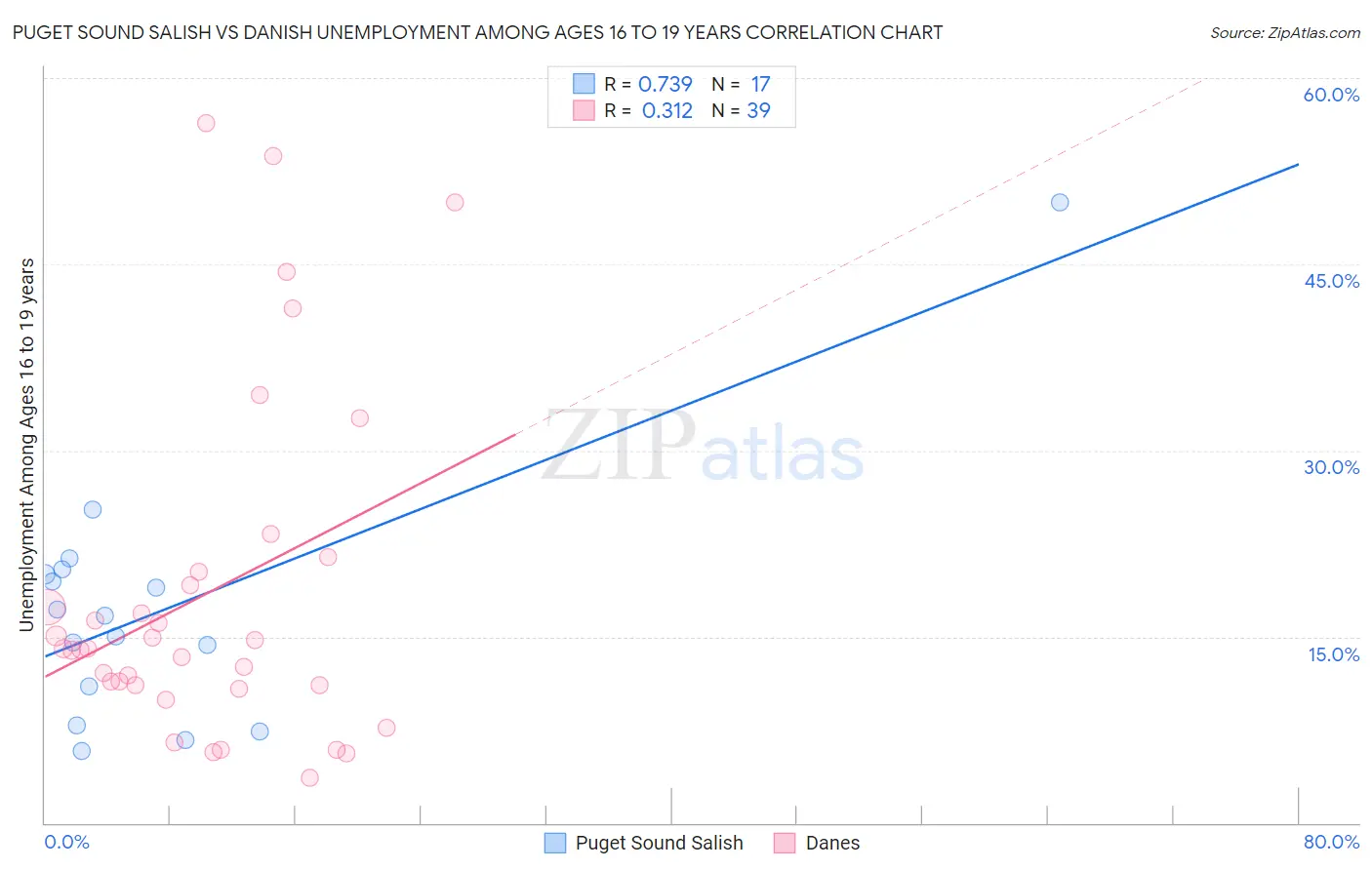 Puget Sound Salish vs Danish Unemployment Among Ages 16 to 19 years