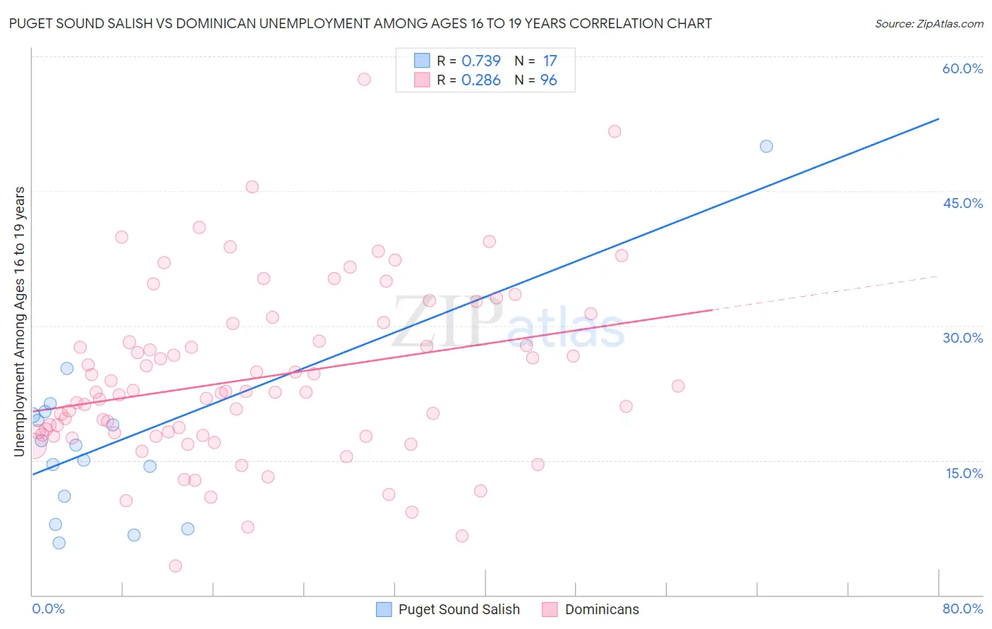 Puget Sound Salish vs Dominican Unemployment Among Ages 16 to 19 years