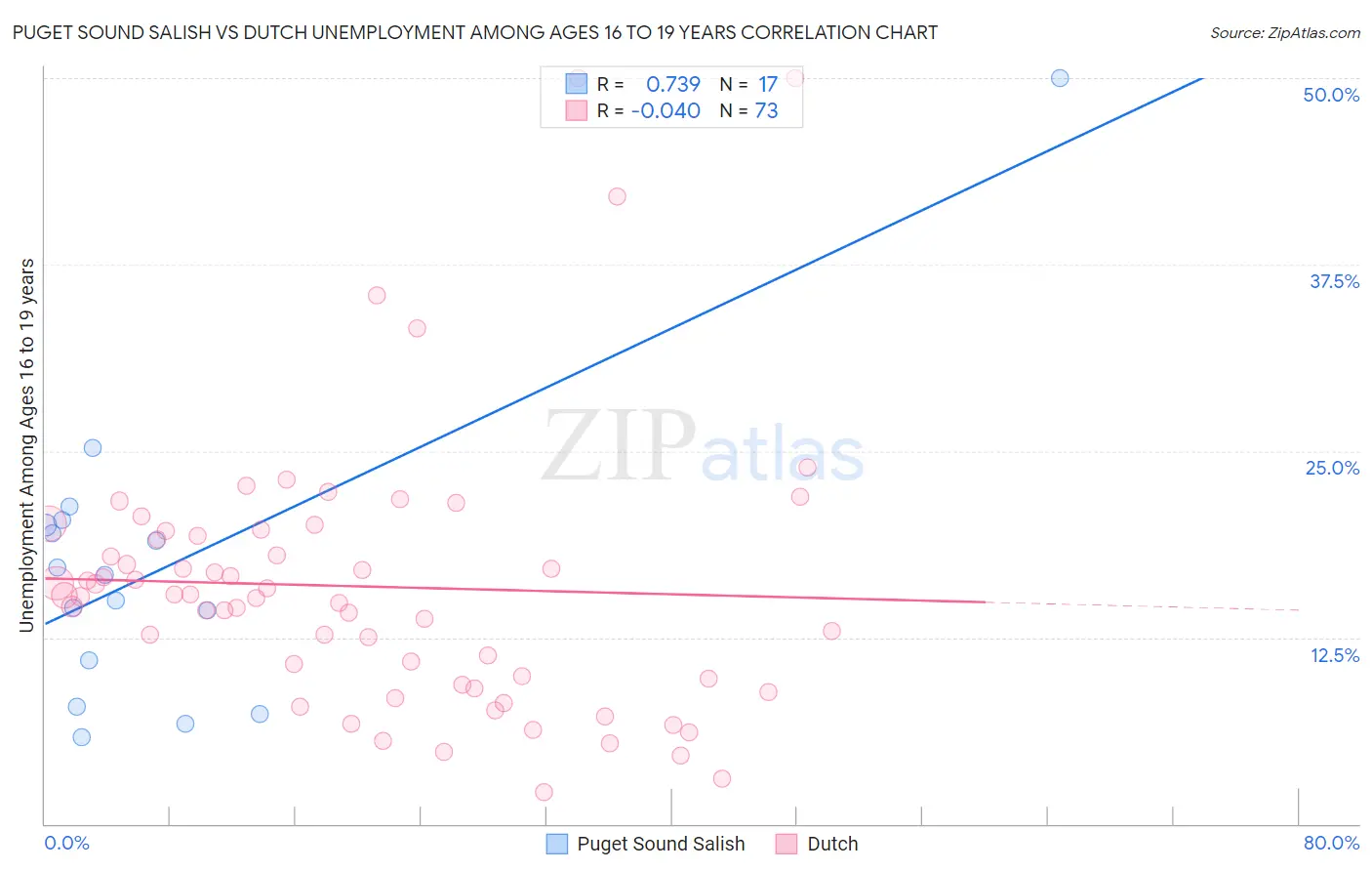 Puget Sound Salish vs Dutch Unemployment Among Ages 16 to 19 years