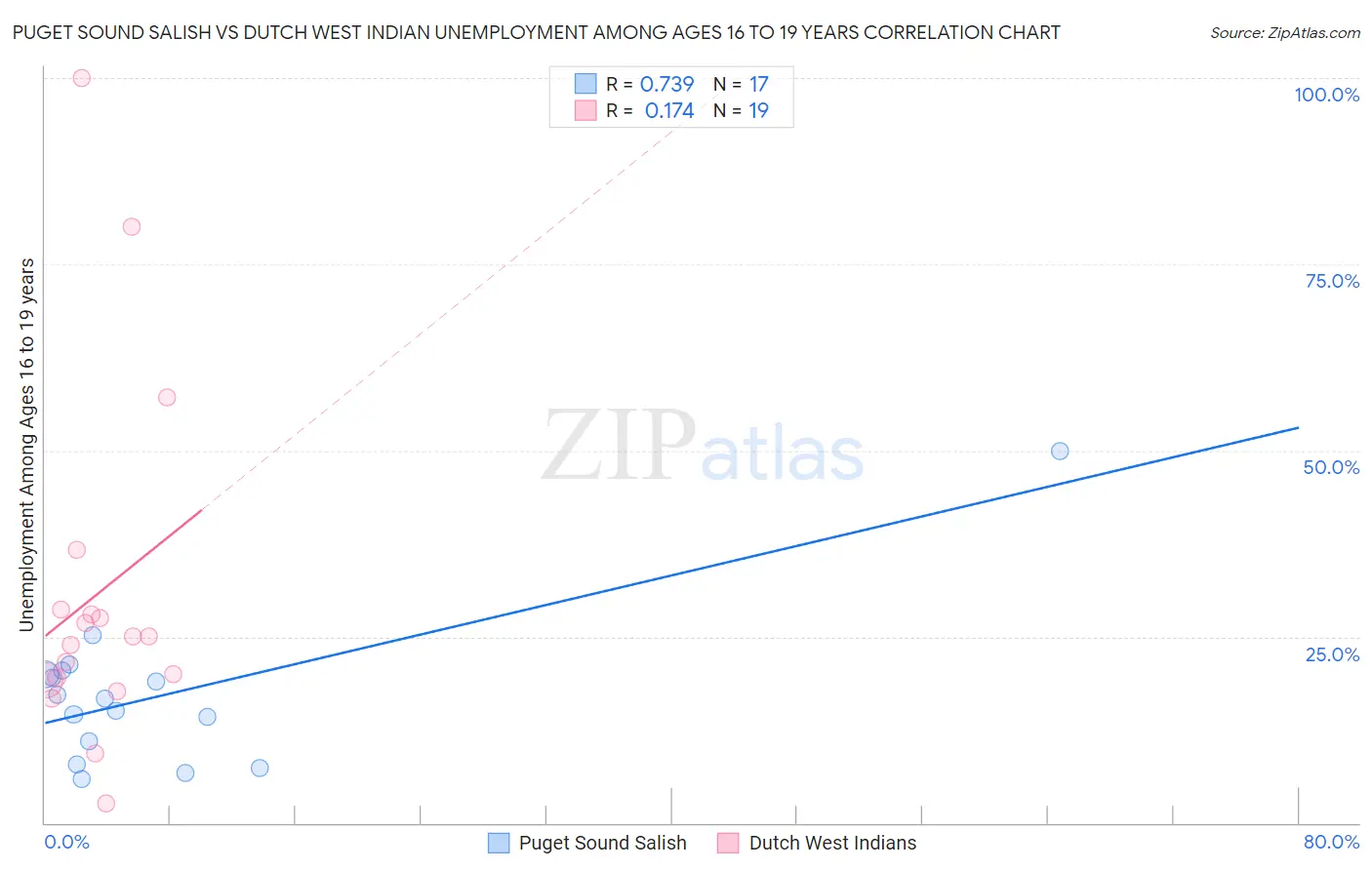 Puget Sound Salish vs Dutch West Indian Unemployment Among Ages 16 to 19 years