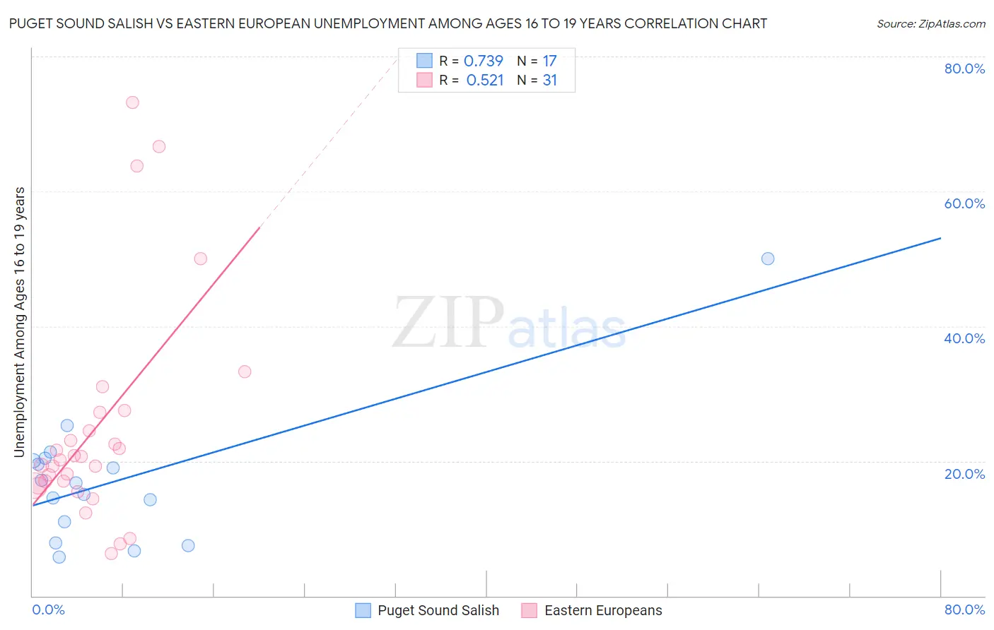 Puget Sound Salish vs Eastern European Unemployment Among Ages 16 to 19 years