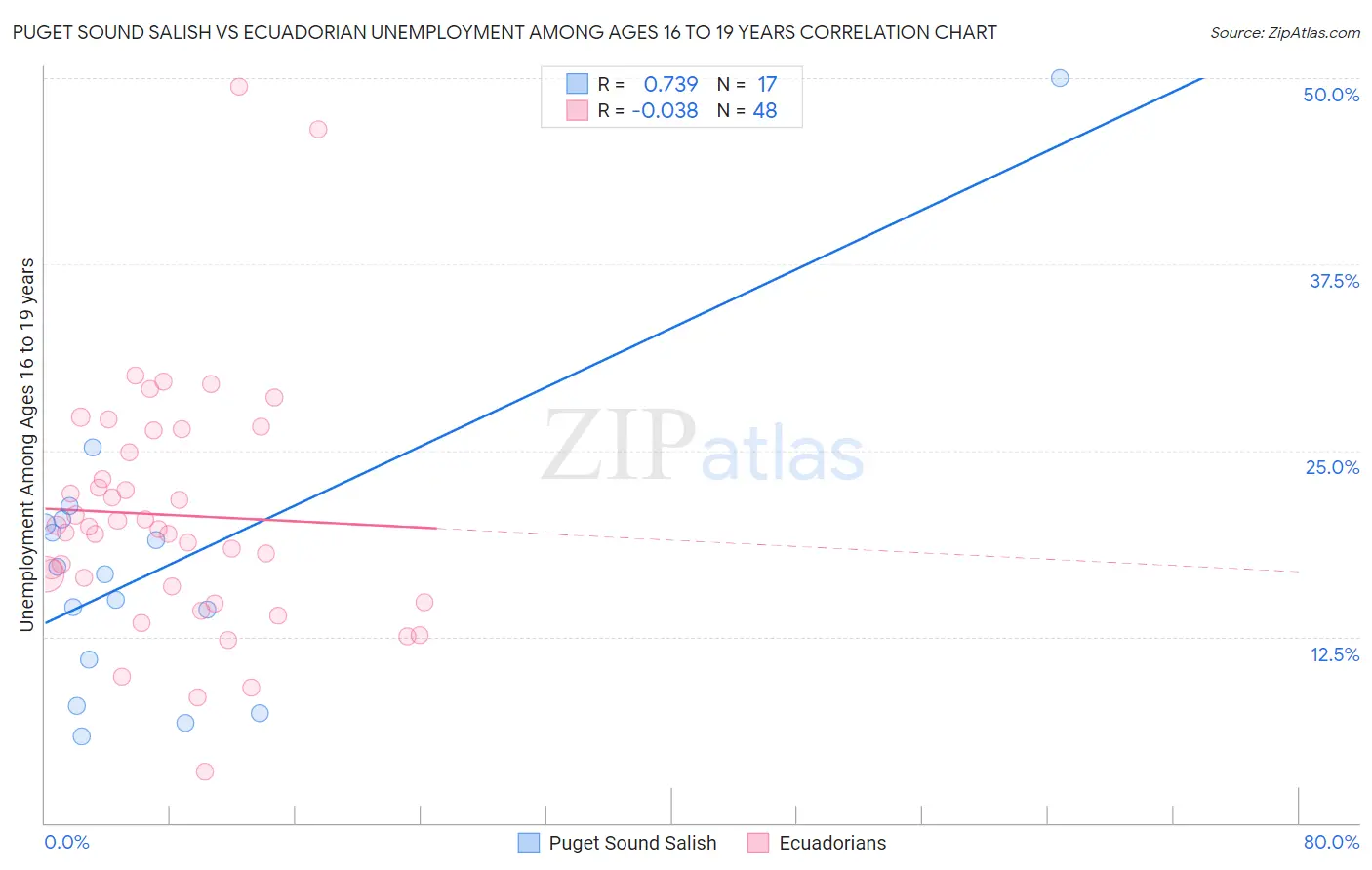 Puget Sound Salish vs Ecuadorian Unemployment Among Ages 16 to 19 years