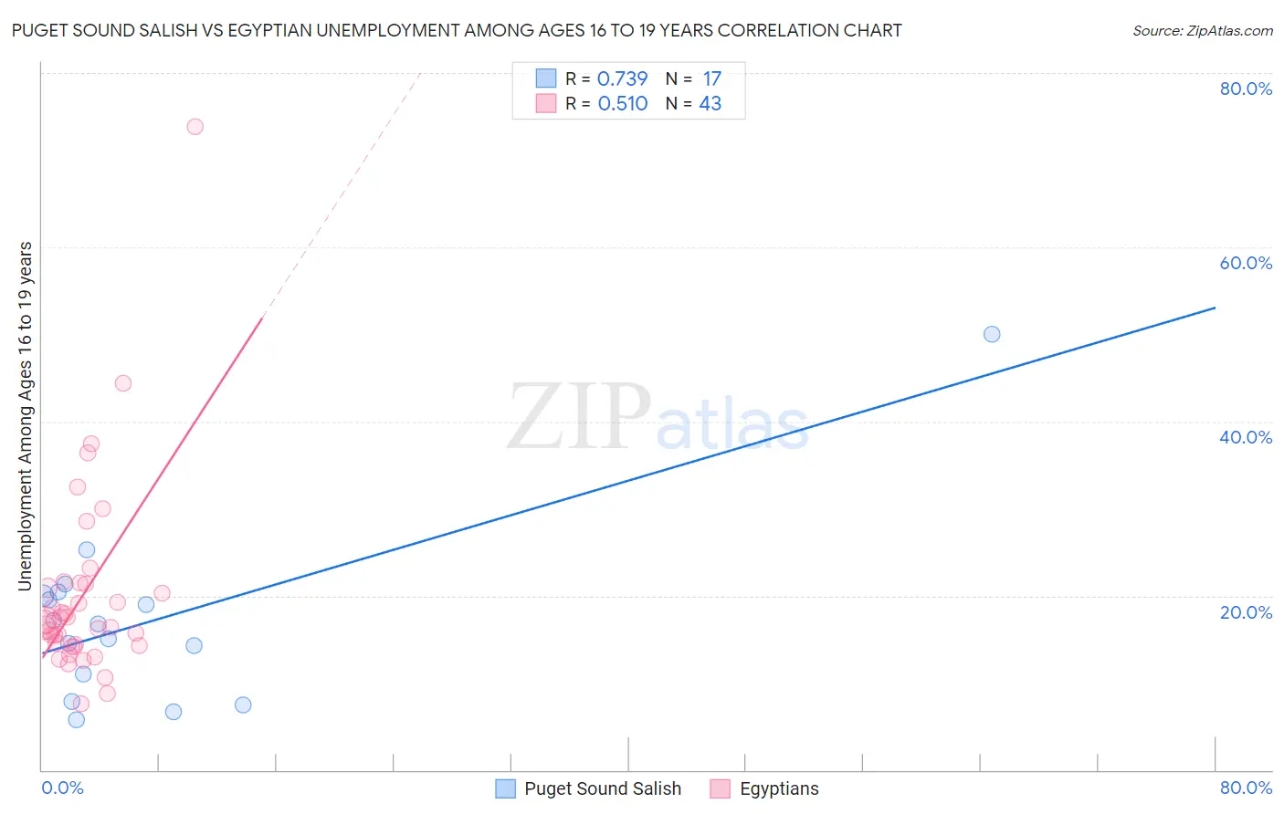 Puget Sound Salish vs Egyptian Unemployment Among Ages 16 to 19 years