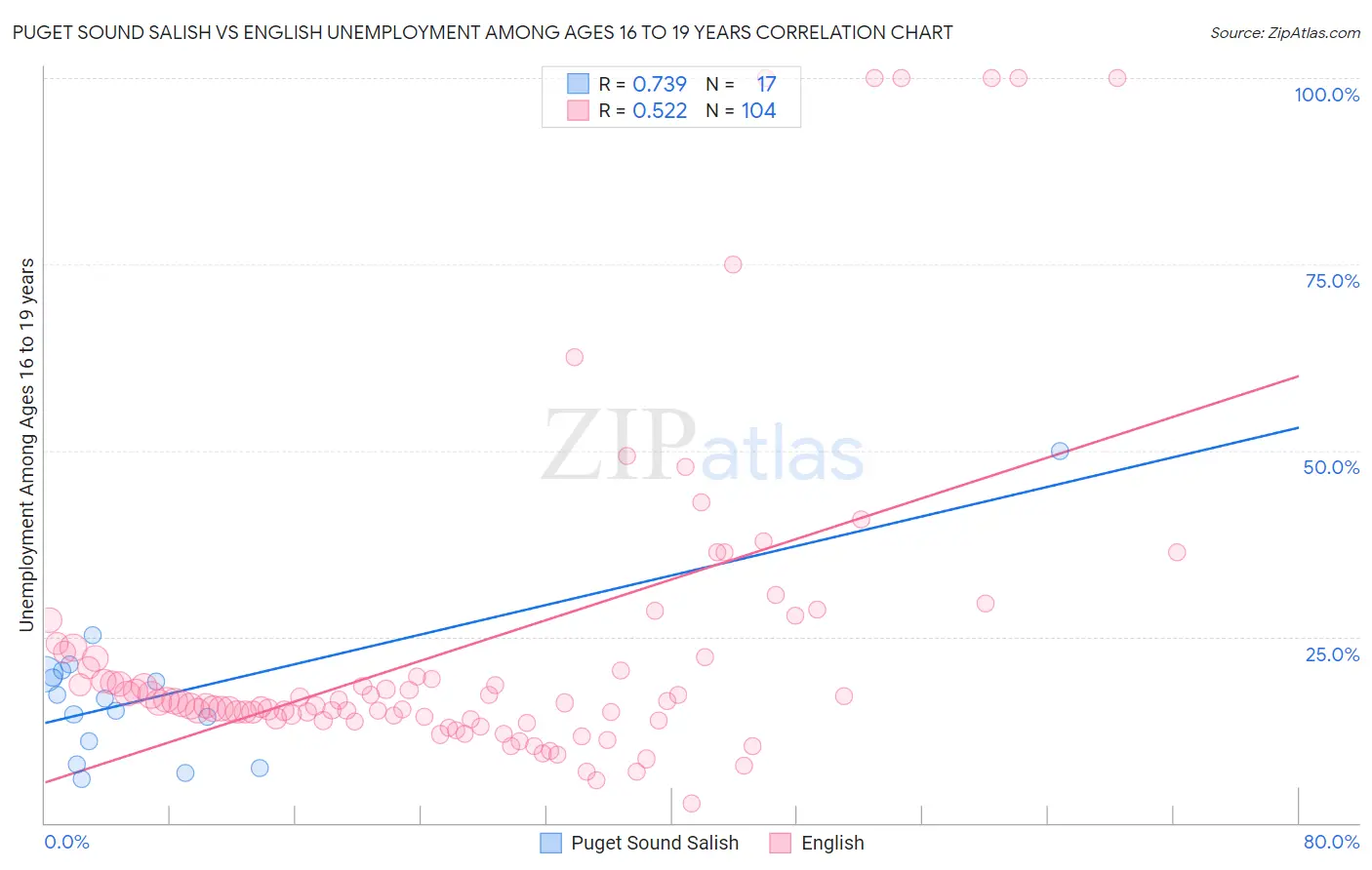 Puget Sound Salish vs English Unemployment Among Ages 16 to 19 years