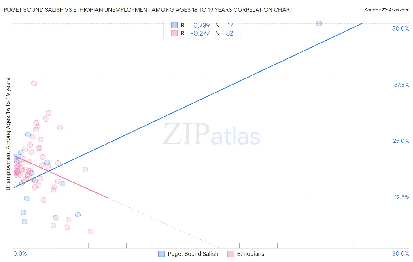 Puget Sound Salish vs Ethiopian Unemployment Among Ages 16 to 19 years