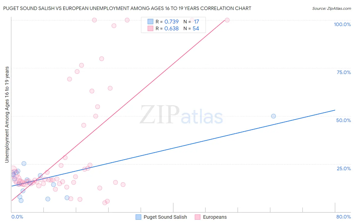 Puget Sound Salish vs European Unemployment Among Ages 16 to 19 years