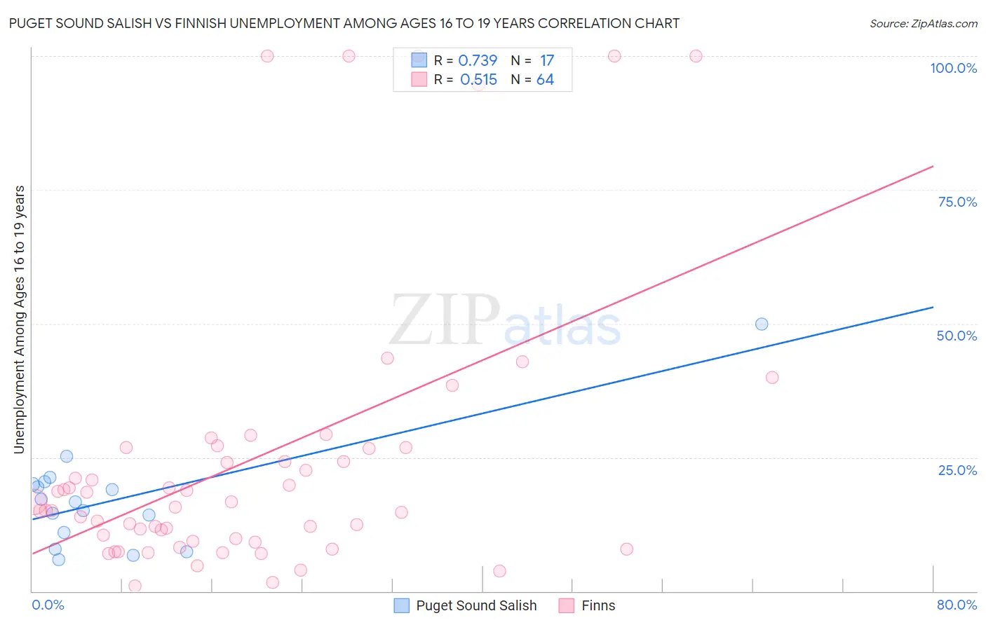 Puget Sound Salish vs Finnish Unemployment Among Ages 16 to 19 years