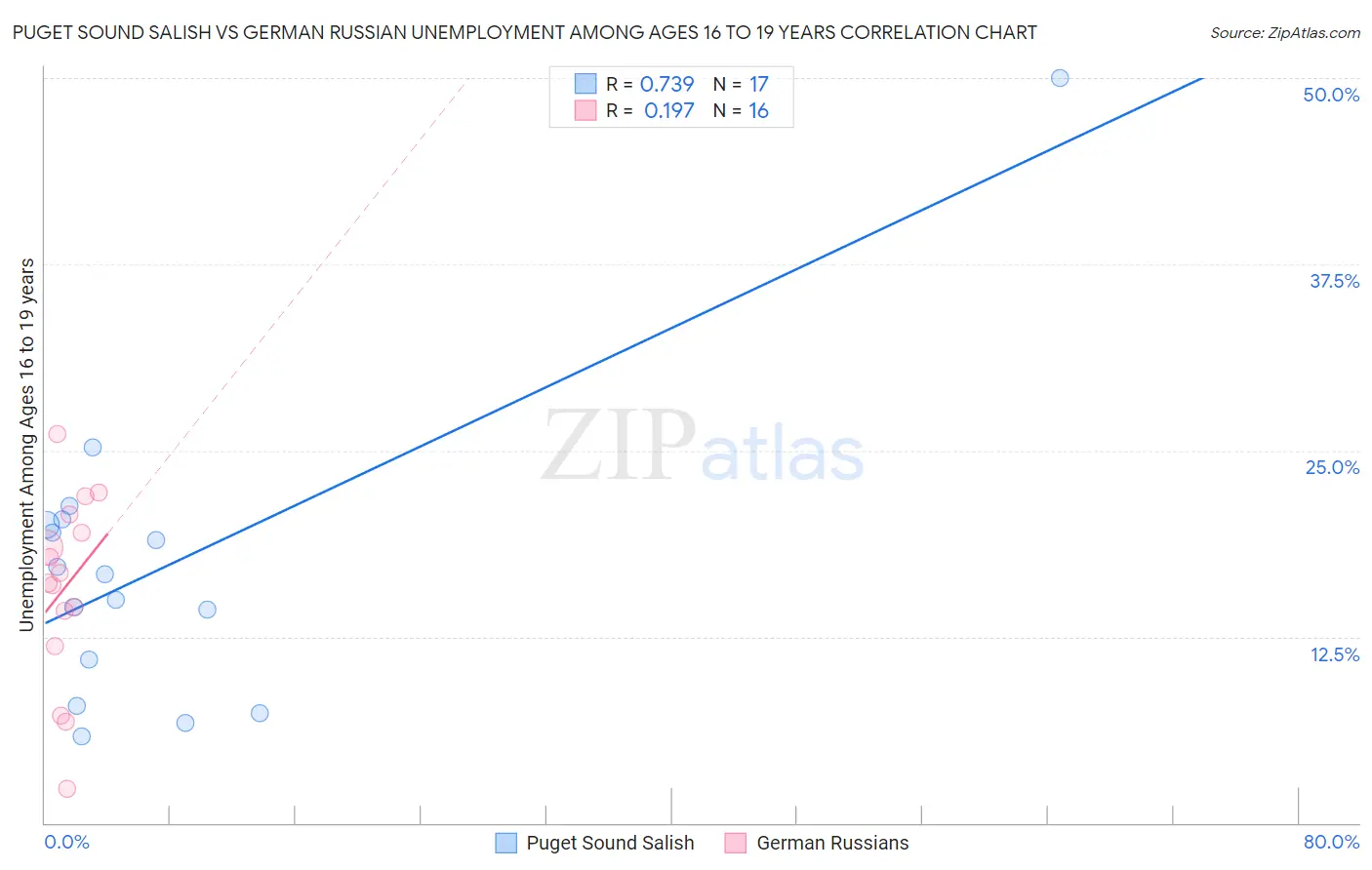 Puget Sound Salish vs German Russian Unemployment Among Ages 16 to 19 years