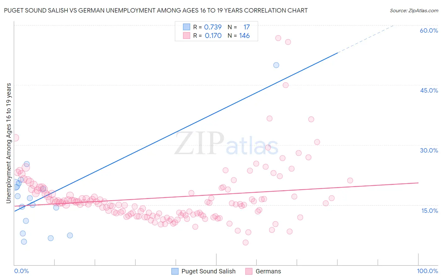Puget Sound Salish vs German Unemployment Among Ages 16 to 19 years