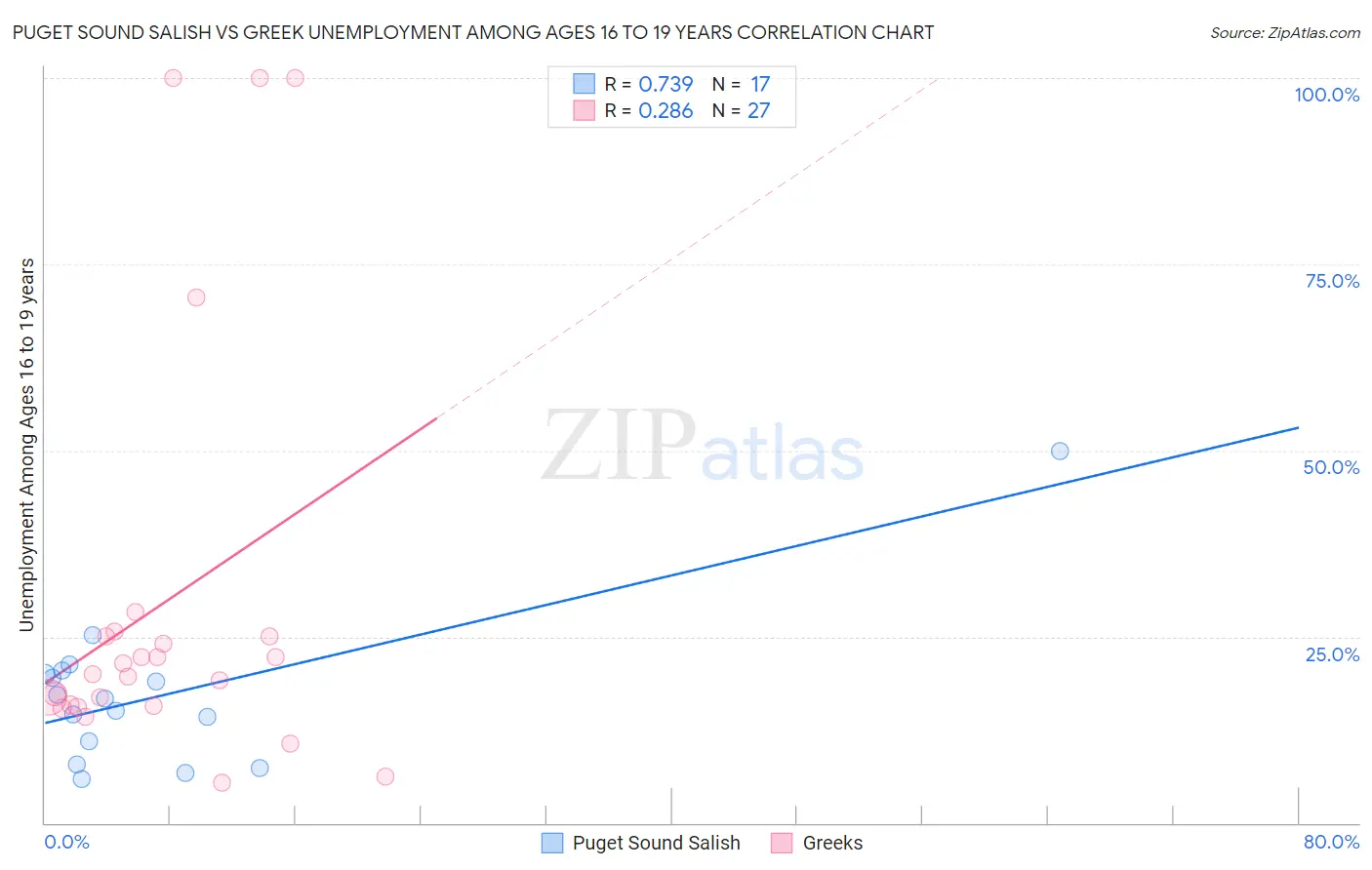 Puget Sound Salish vs Greek Unemployment Among Ages 16 to 19 years