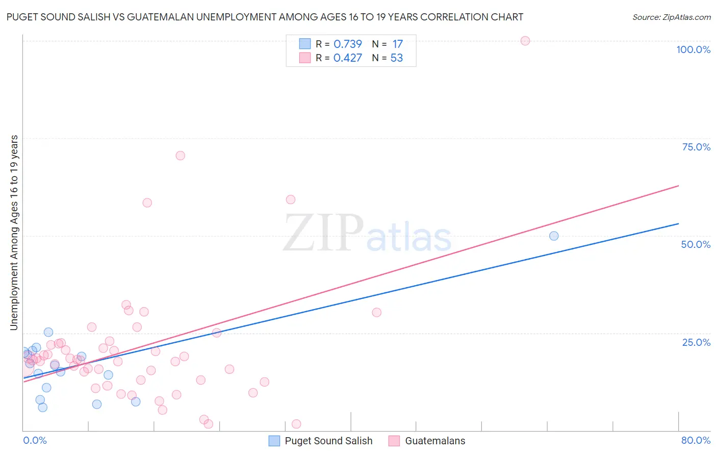Puget Sound Salish vs Guatemalan Unemployment Among Ages 16 to 19 years