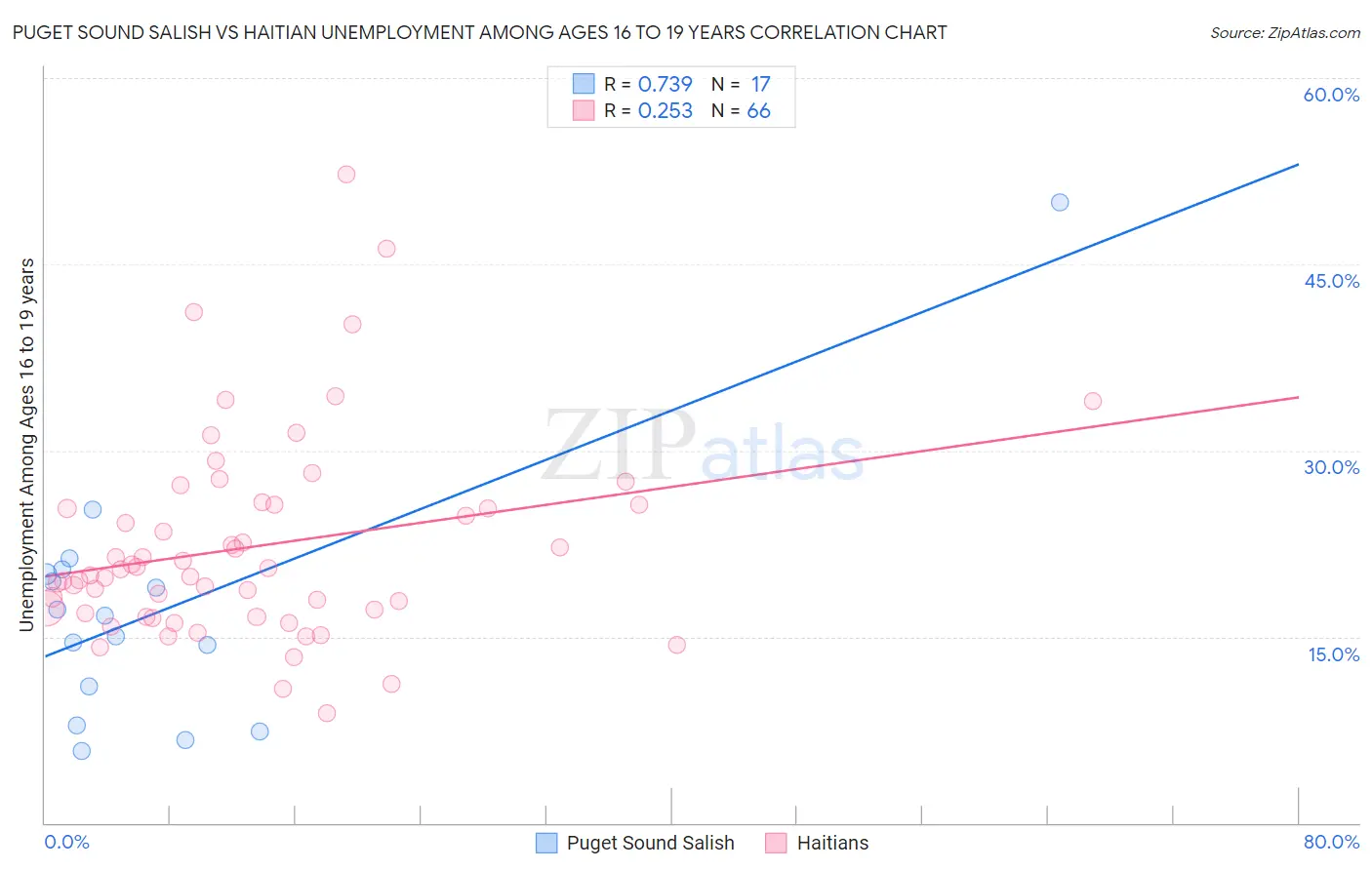 Puget Sound Salish vs Haitian Unemployment Among Ages 16 to 19 years