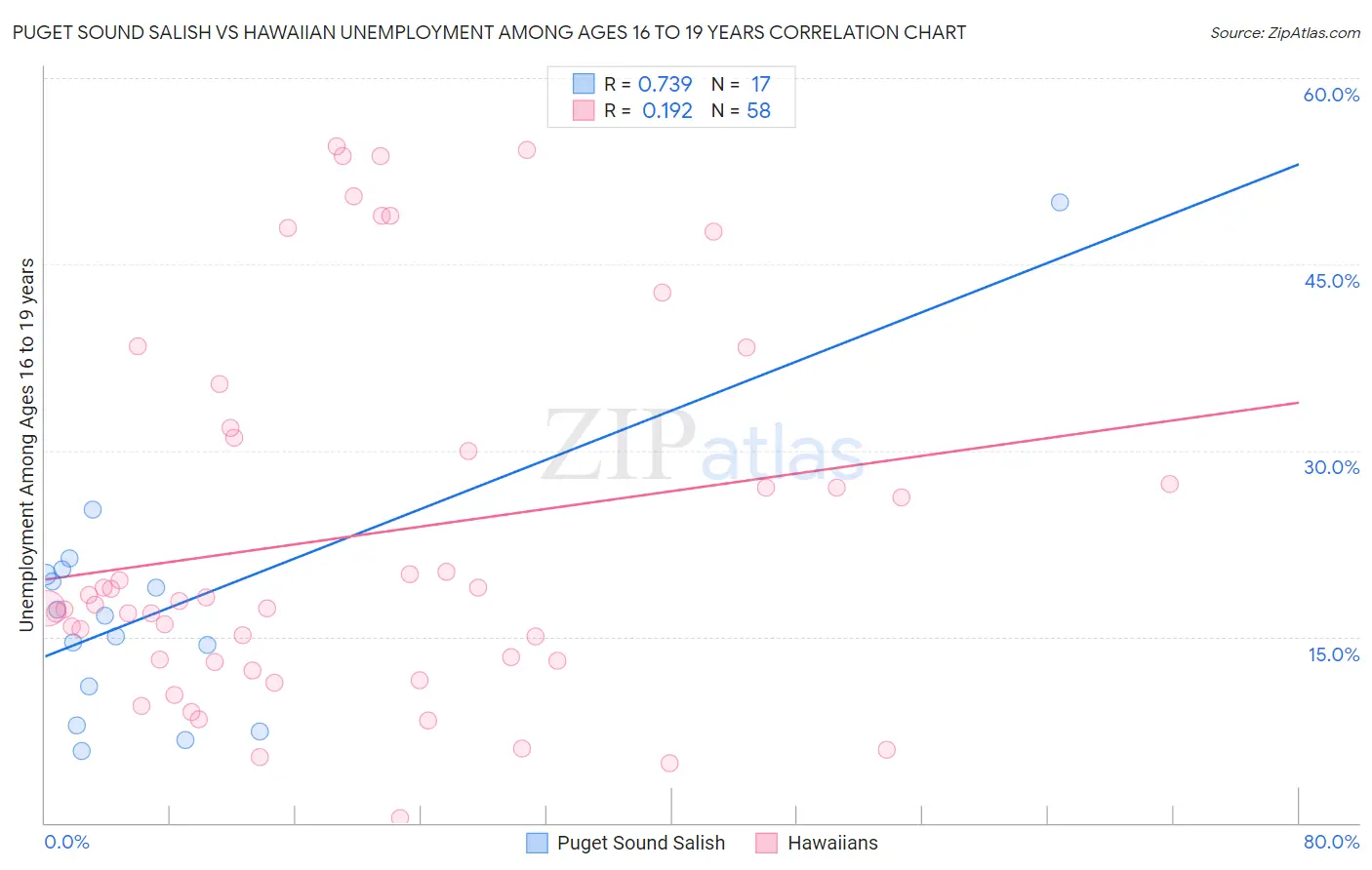 Puget Sound Salish vs Hawaiian Unemployment Among Ages 16 to 19 years
