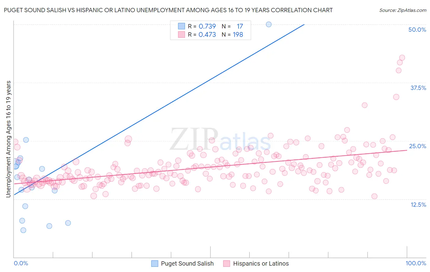Puget Sound Salish vs Hispanic or Latino Unemployment Among Ages 16 to 19 years
