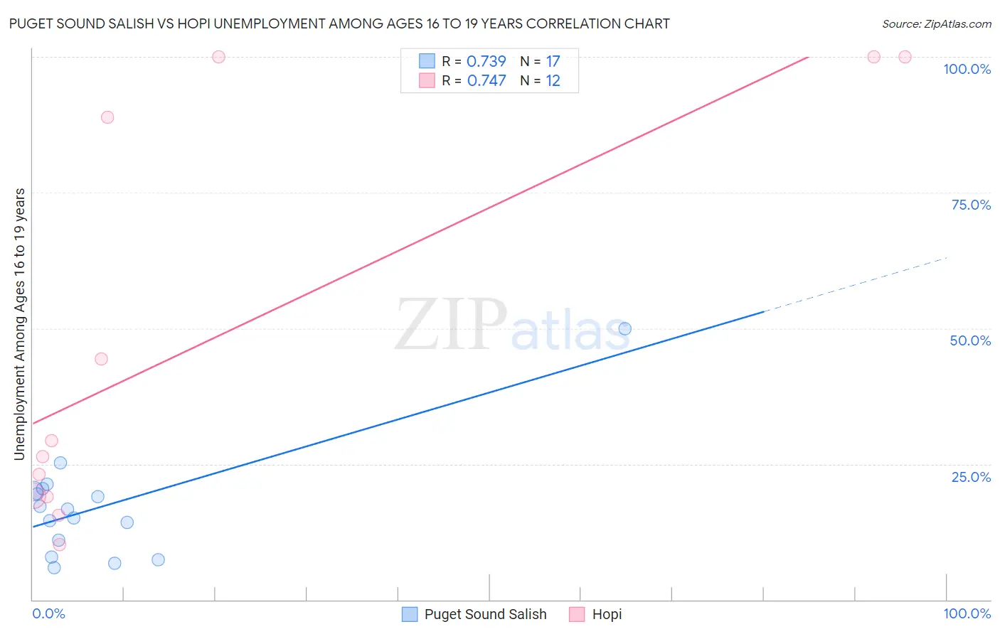 Puget Sound Salish vs Hopi Unemployment Among Ages 16 to 19 years