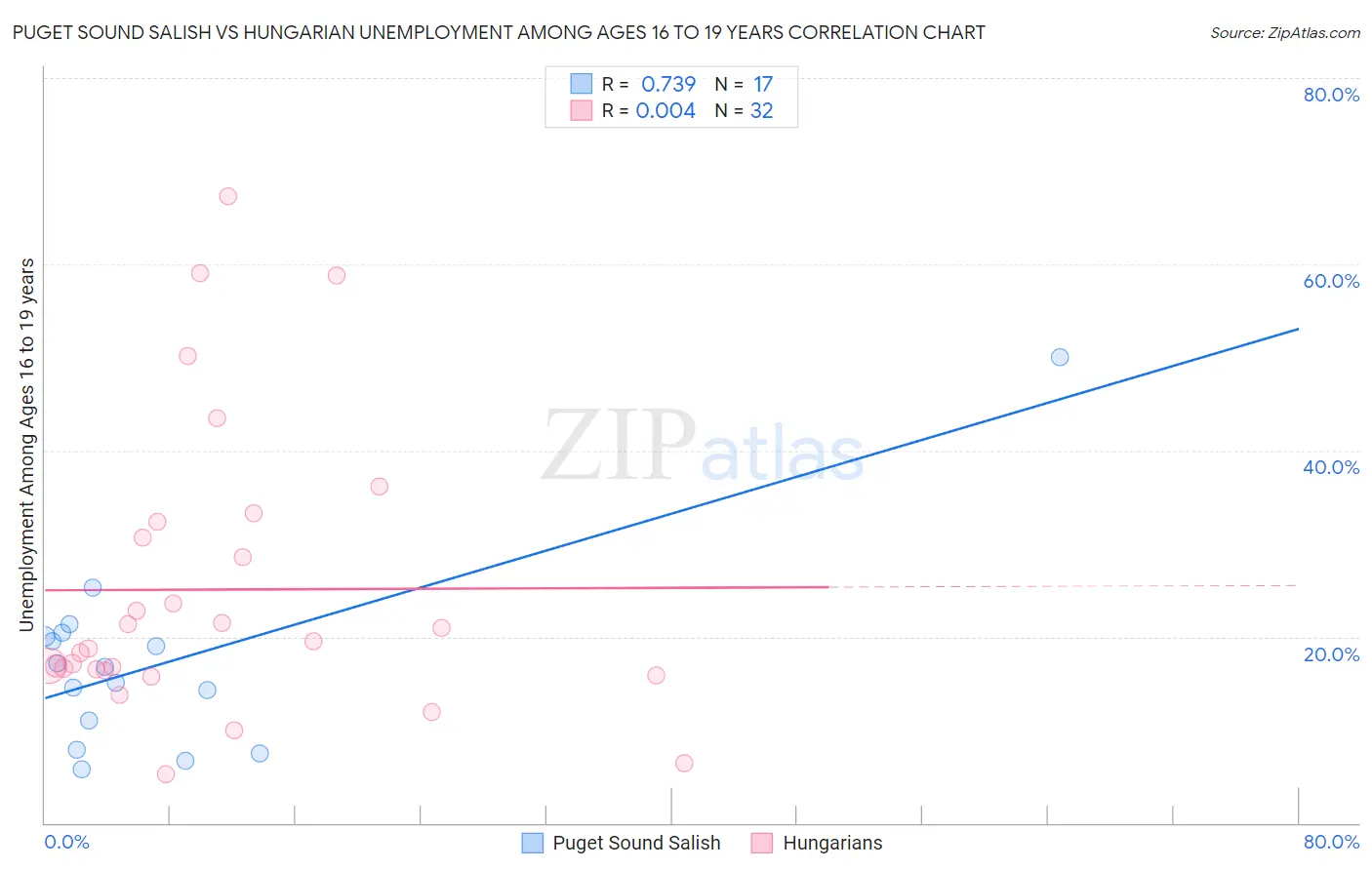 Puget Sound Salish vs Hungarian Unemployment Among Ages 16 to 19 years