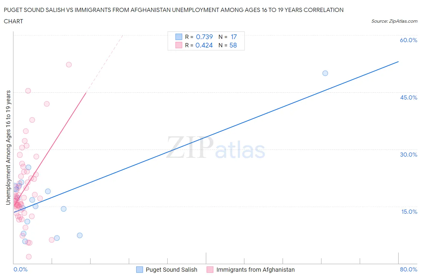 Puget Sound Salish vs Immigrants from Afghanistan Unemployment Among Ages 16 to 19 years