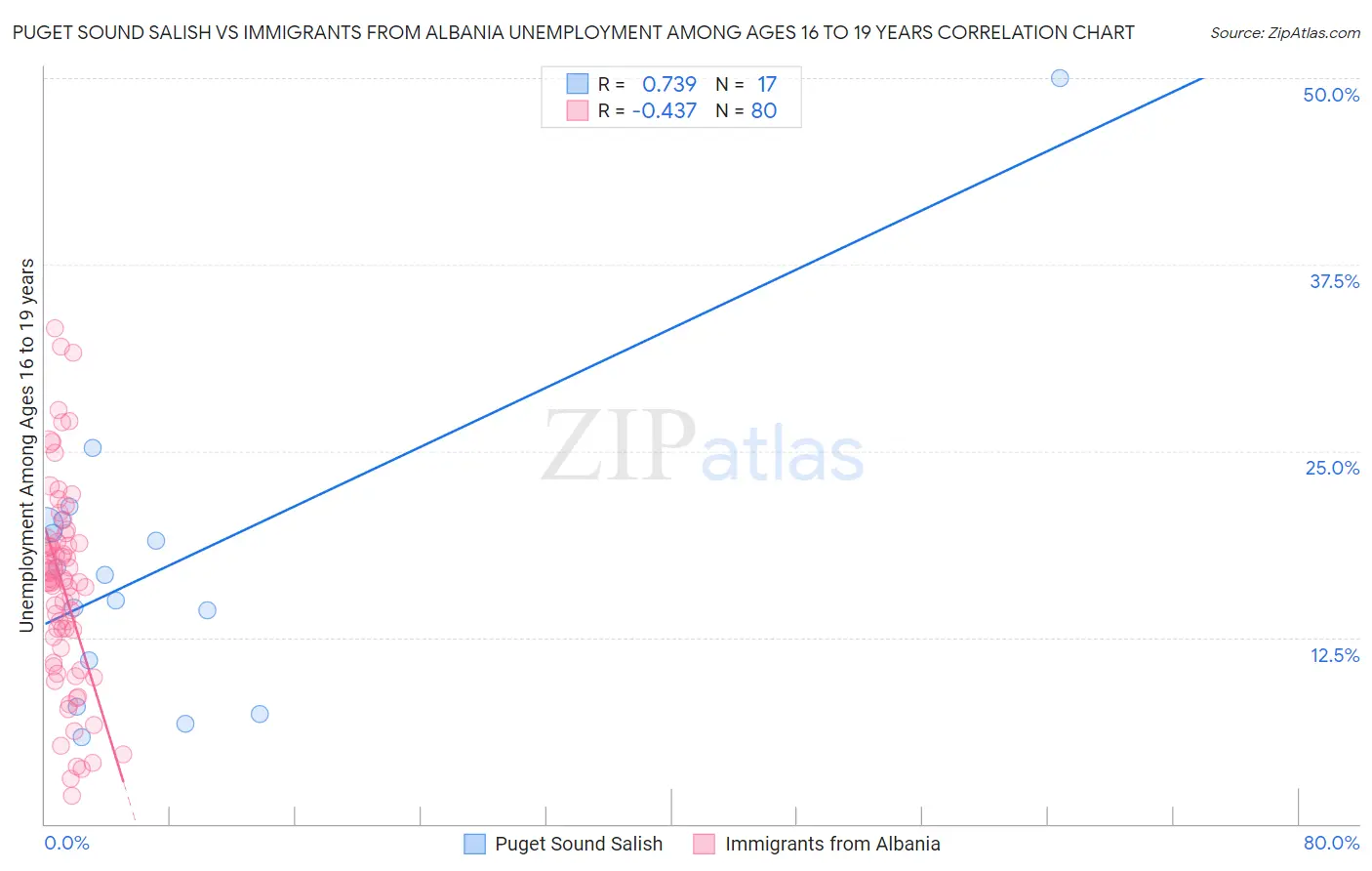 Puget Sound Salish vs Immigrants from Albania Unemployment Among Ages 16 to 19 years