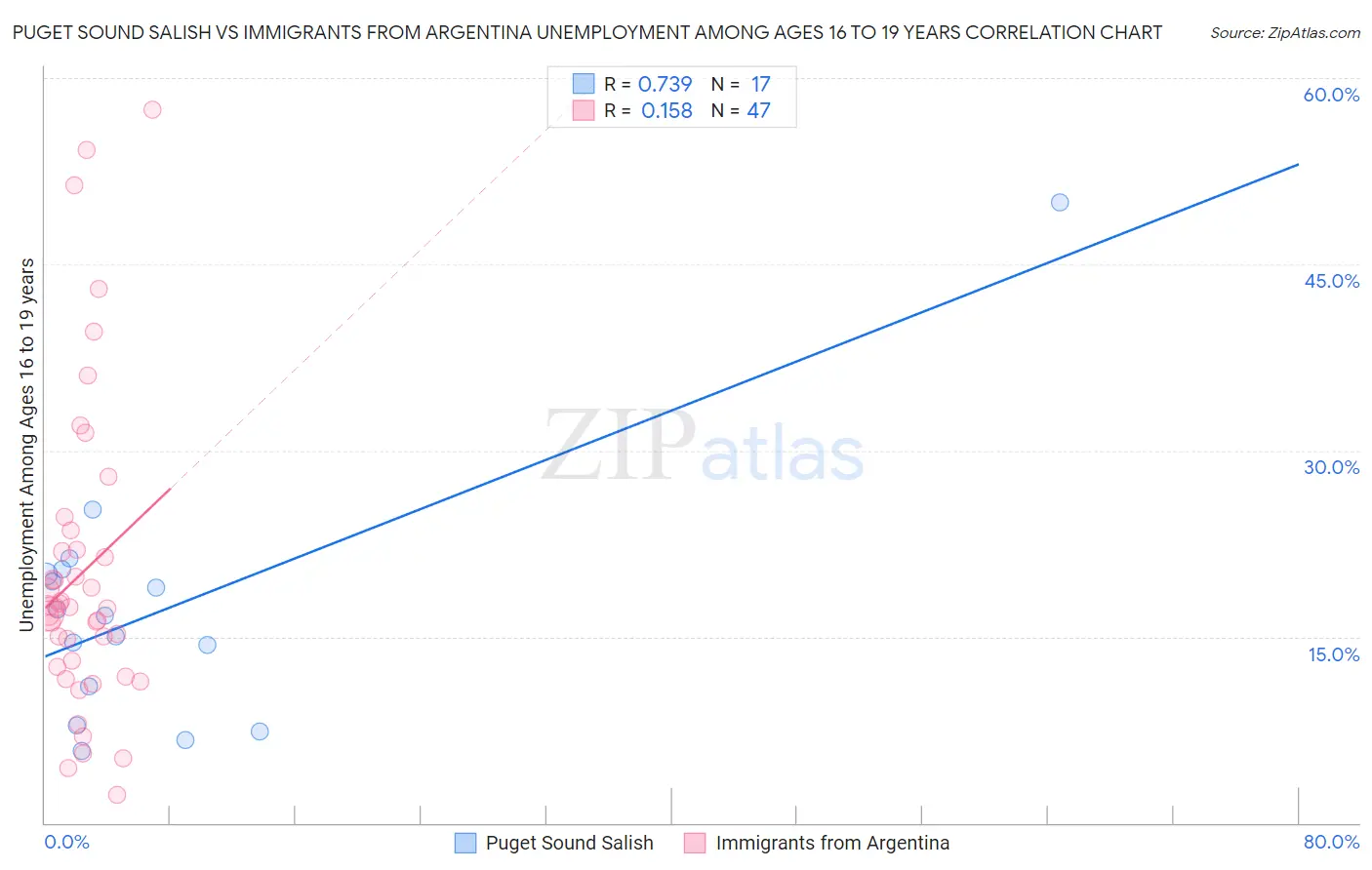 Puget Sound Salish vs Immigrants from Argentina Unemployment Among Ages 16 to 19 years