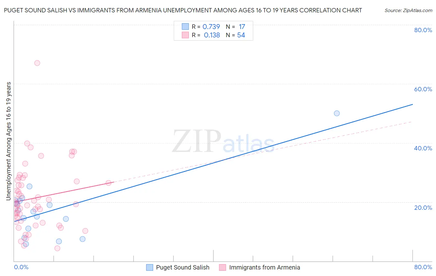 Puget Sound Salish vs Immigrants from Armenia Unemployment Among Ages 16 to 19 years