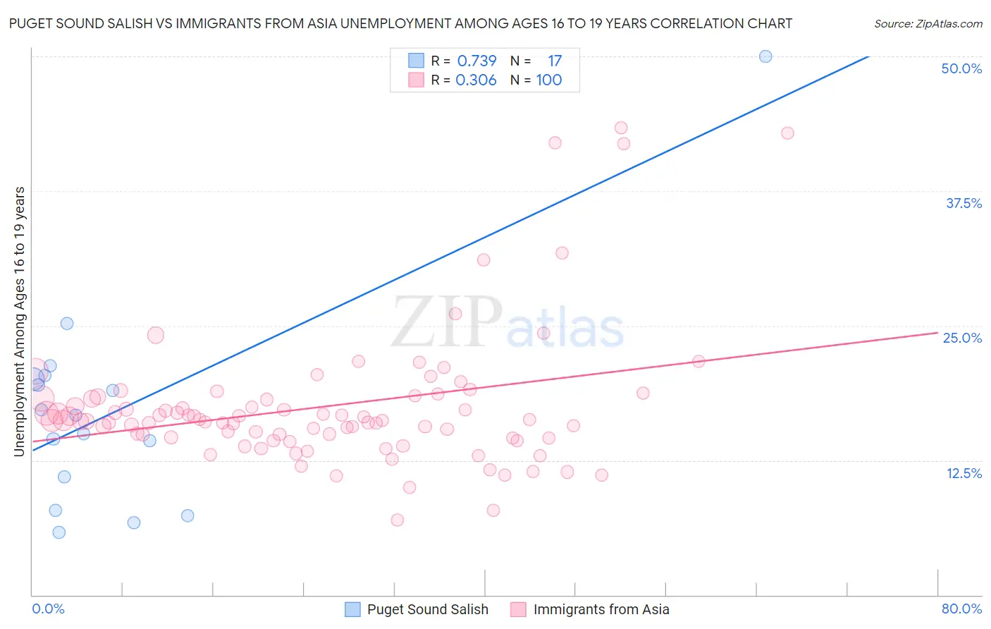 Puget Sound Salish vs Immigrants from Asia Unemployment Among Ages 16 to 19 years