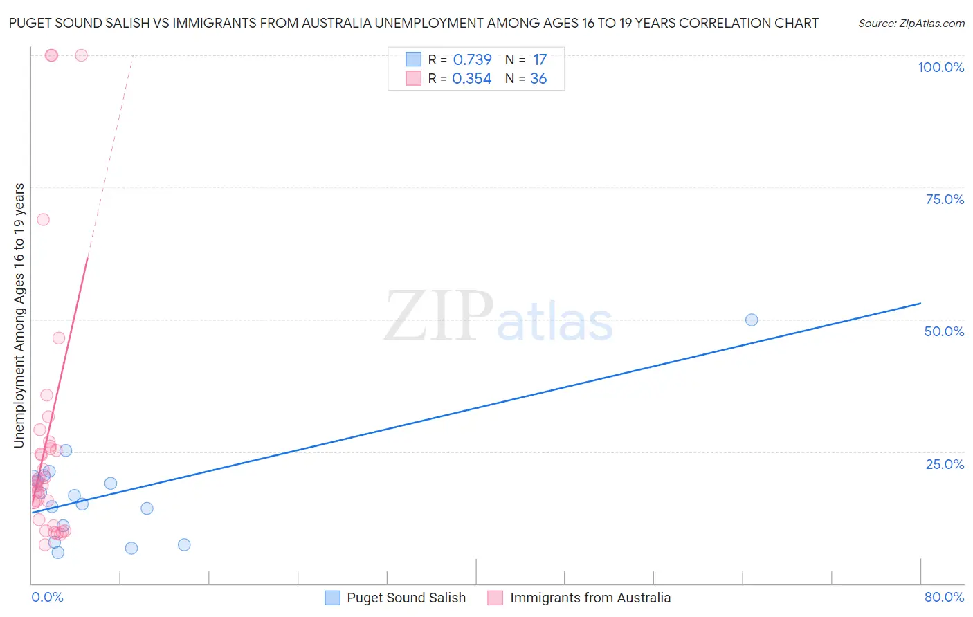 Puget Sound Salish vs Immigrants from Australia Unemployment Among Ages 16 to 19 years