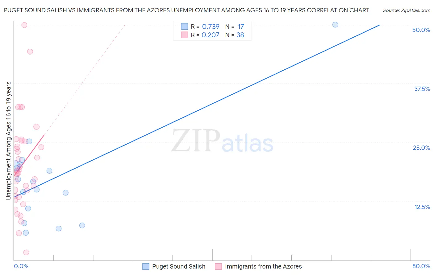 Puget Sound Salish vs Immigrants from the Azores Unemployment Among Ages 16 to 19 years