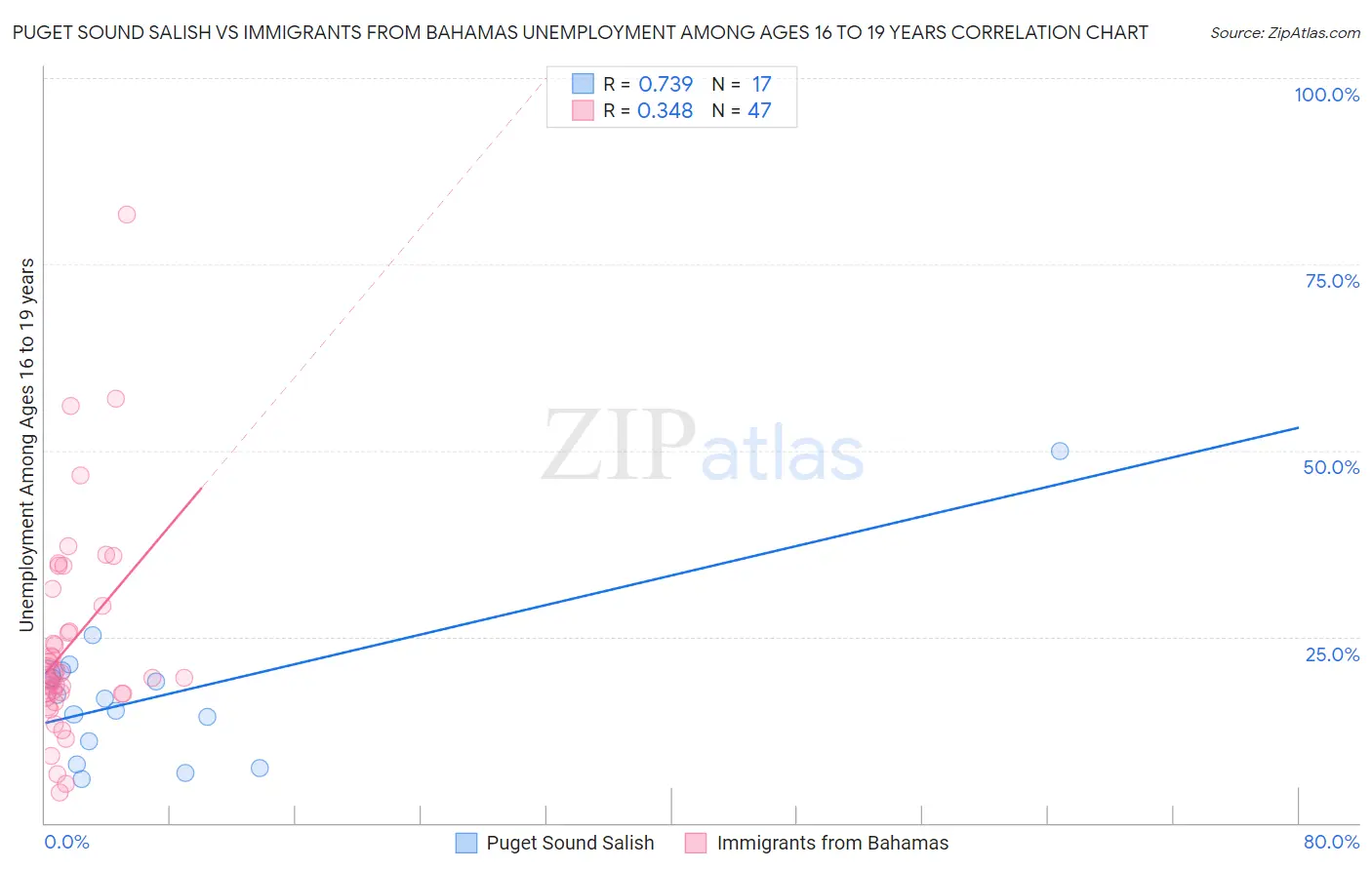 Puget Sound Salish vs Immigrants from Bahamas Unemployment Among Ages 16 to 19 years