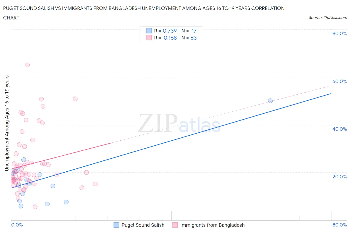 Puget Sound Salish vs Immigrants from Bangladesh Unemployment Among Ages 16 to 19 years