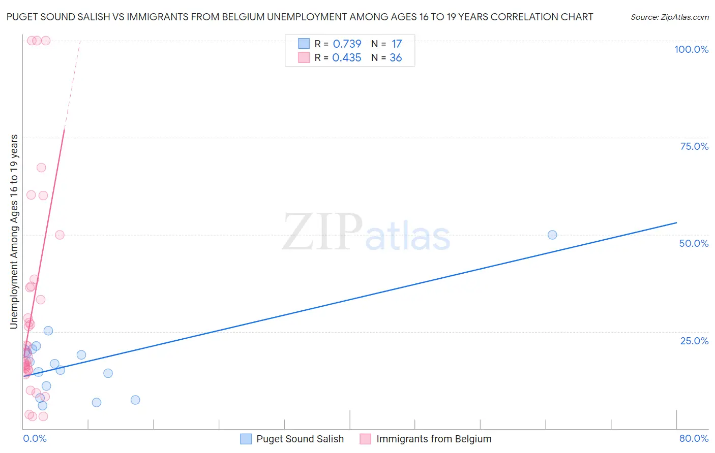 Puget Sound Salish vs Immigrants from Belgium Unemployment Among Ages 16 to 19 years