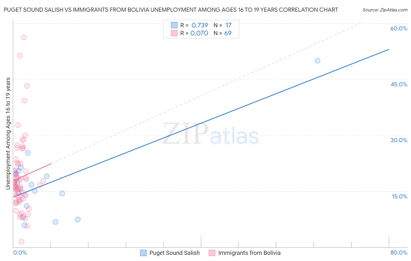 Puget Sound Salish vs Immigrants from Bolivia Unemployment Among Ages 16 to 19 years