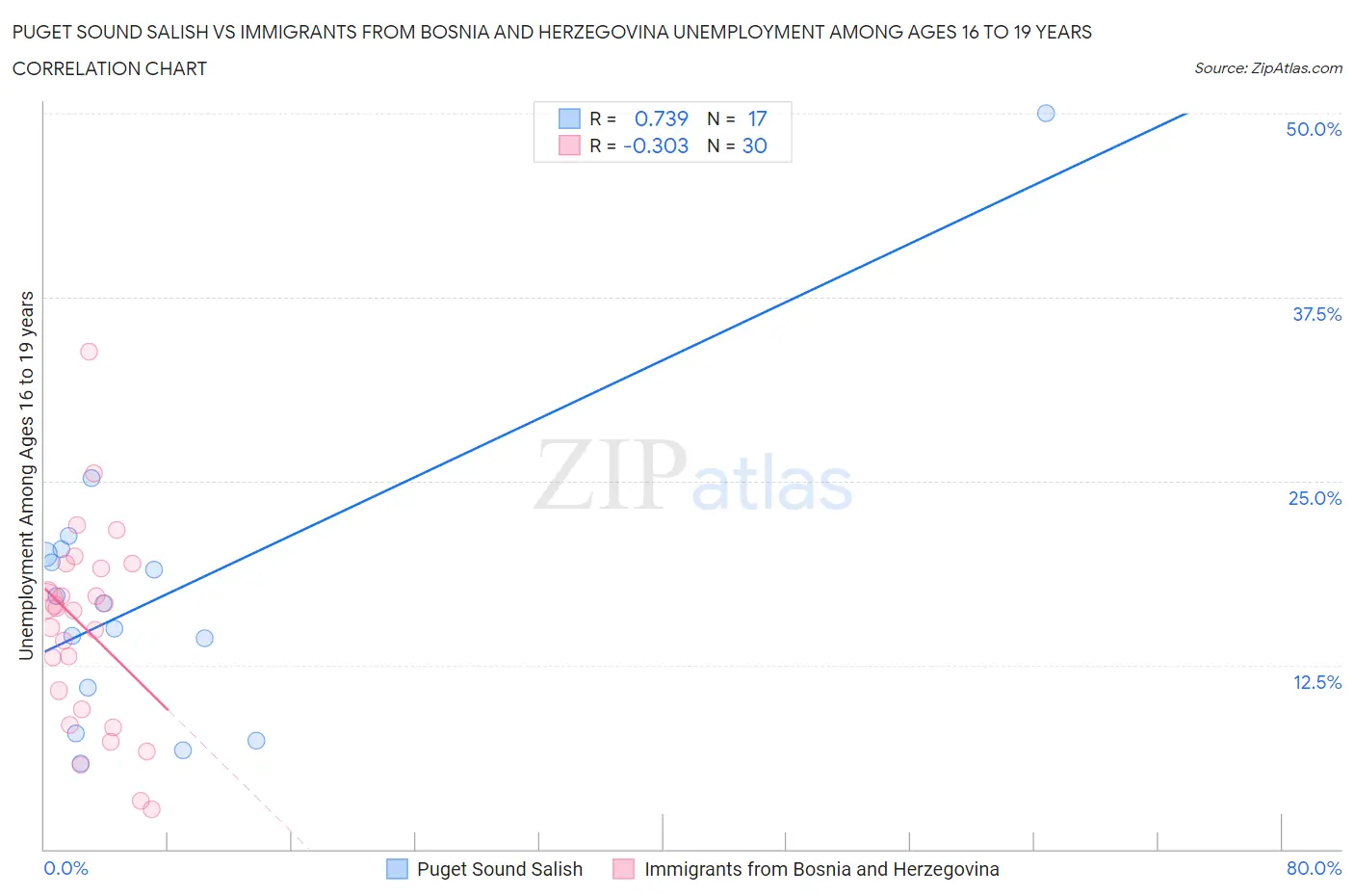 Puget Sound Salish vs Immigrants from Bosnia and Herzegovina Unemployment Among Ages 16 to 19 years