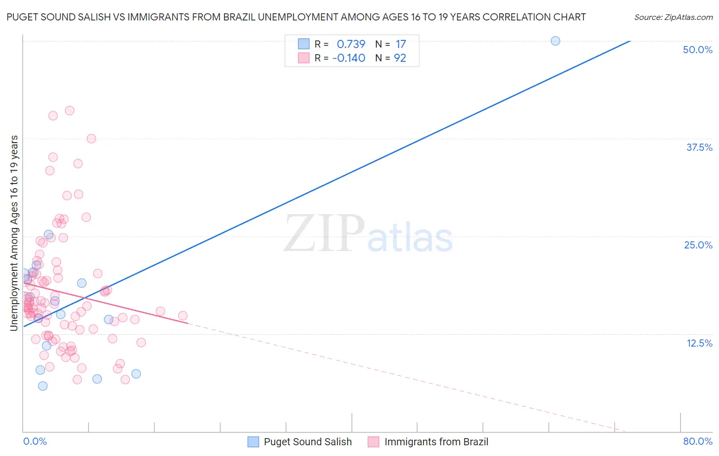 Puget Sound Salish vs Immigrants from Brazil Unemployment Among Ages 16 to 19 years