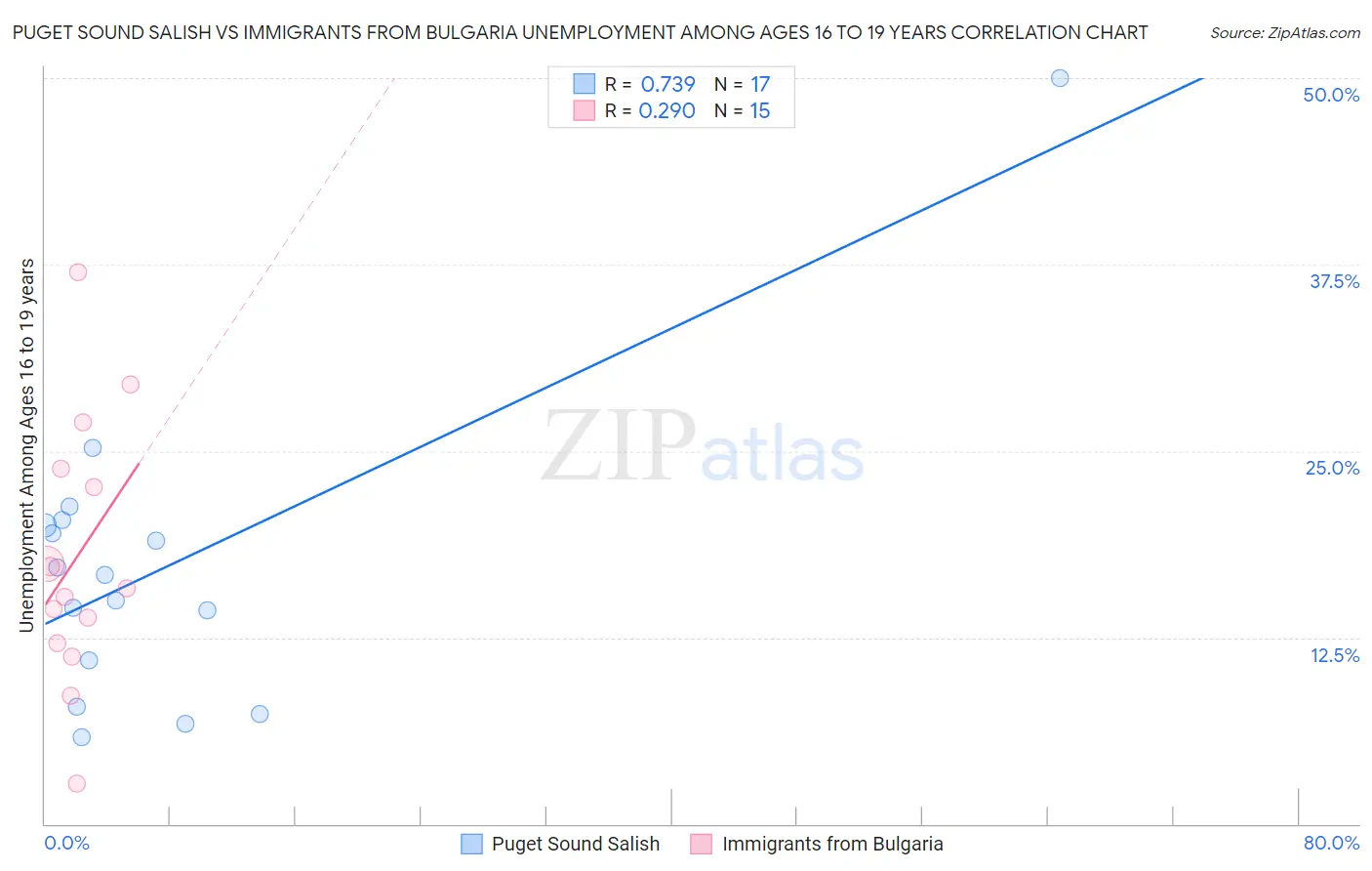 Puget Sound Salish vs Immigrants from Bulgaria Unemployment Among Ages 16 to 19 years