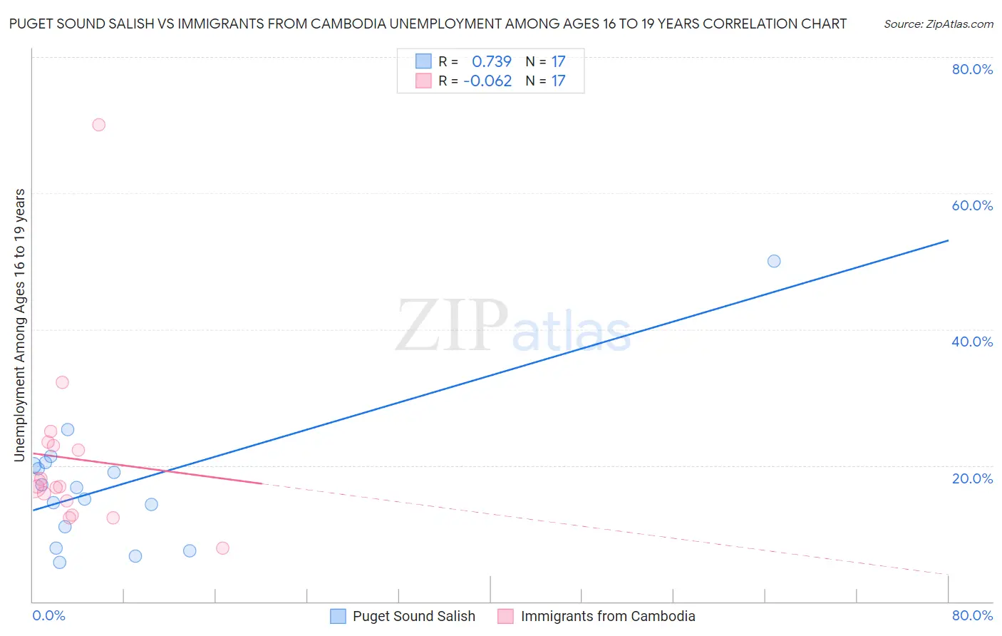 Puget Sound Salish vs Immigrants from Cambodia Unemployment Among Ages 16 to 19 years