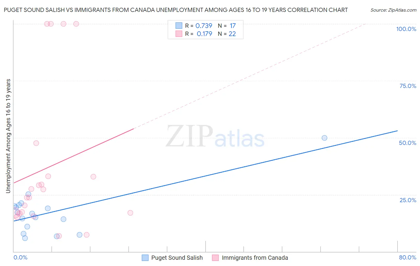 Puget Sound Salish vs Immigrants from Canada Unemployment Among Ages 16 to 19 years