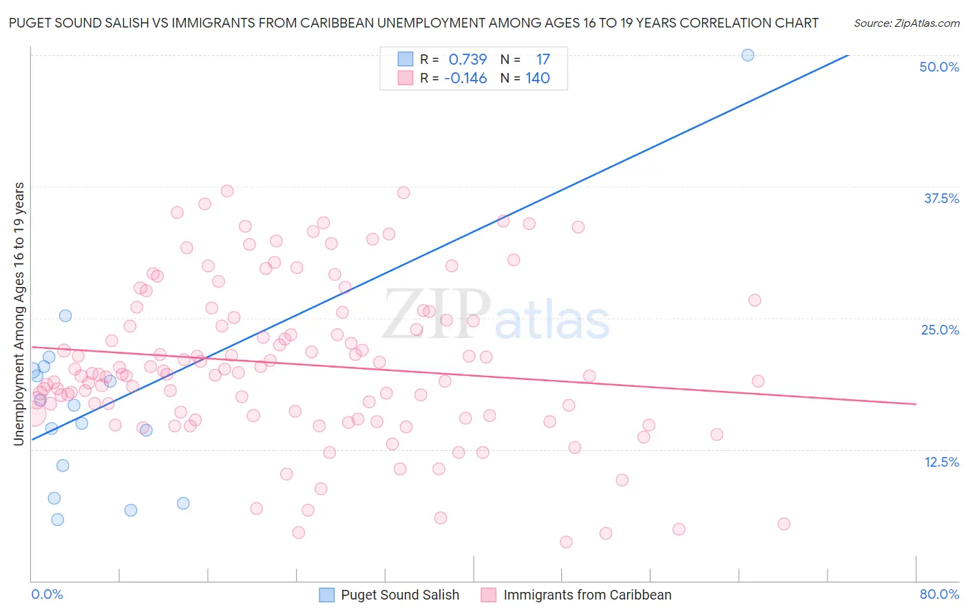 Puget Sound Salish vs Immigrants from Caribbean Unemployment Among Ages 16 to 19 years