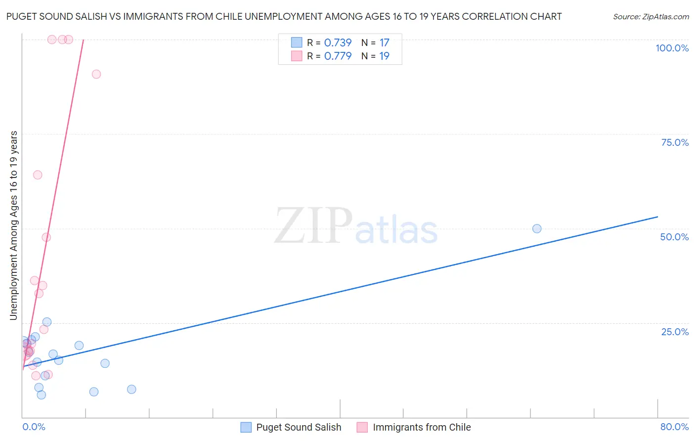 Puget Sound Salish vs Immigrants from Chile Unemployment Among Ages 16 to 19 years