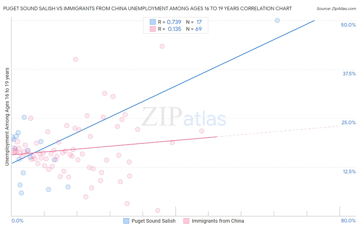Puget Sound Salish vs Immigrants from China Unemployment Among Ages 16 to 19 years