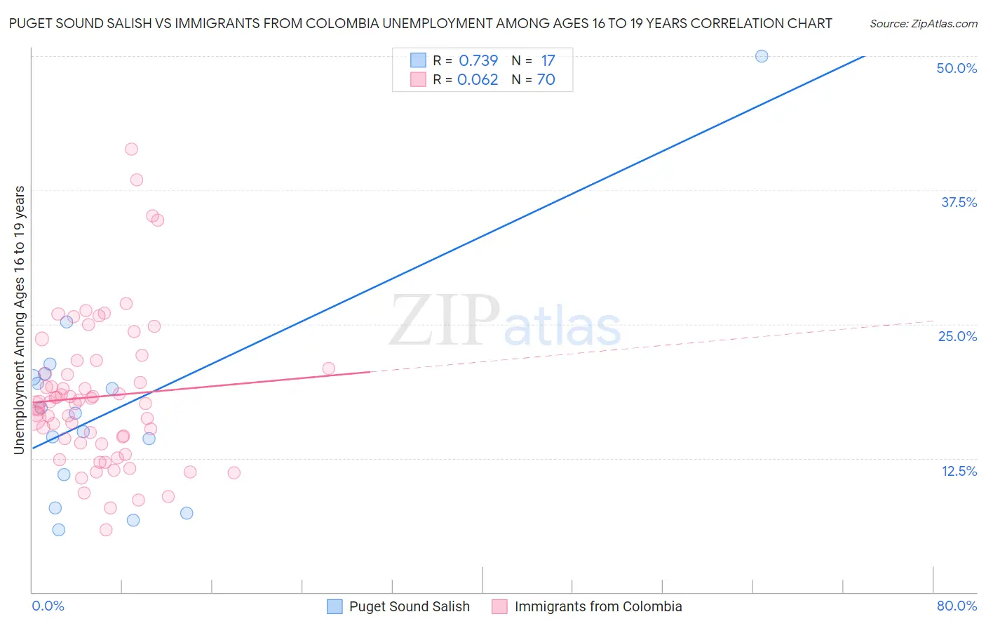 Puget Sound Salish vs Immigrants from Colombia Unemployment Among Ages 16 to 19 years