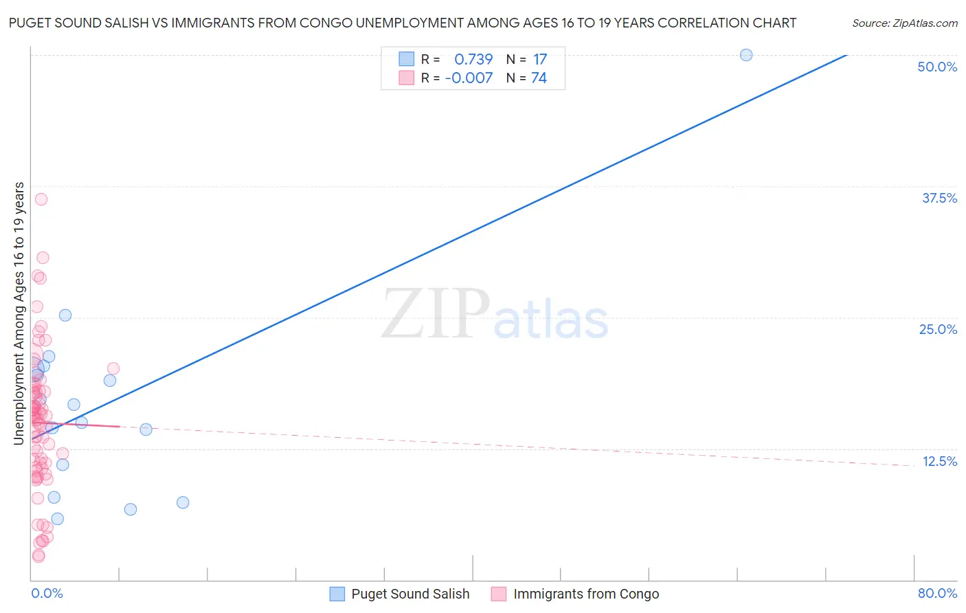 Puget Sound Salish vs Immigrants from Congo Unemployment Among Ages 16 to 19 years