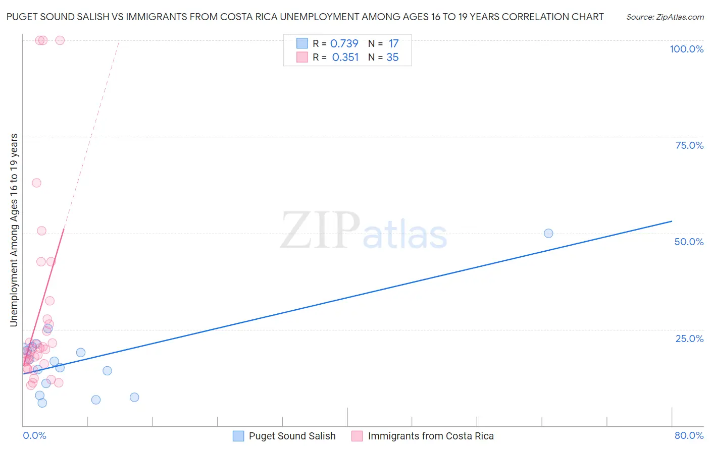 Puget Sound Salish vs Immigrants from Costa Rica Unemployment Among Ages 16 to 19 years
