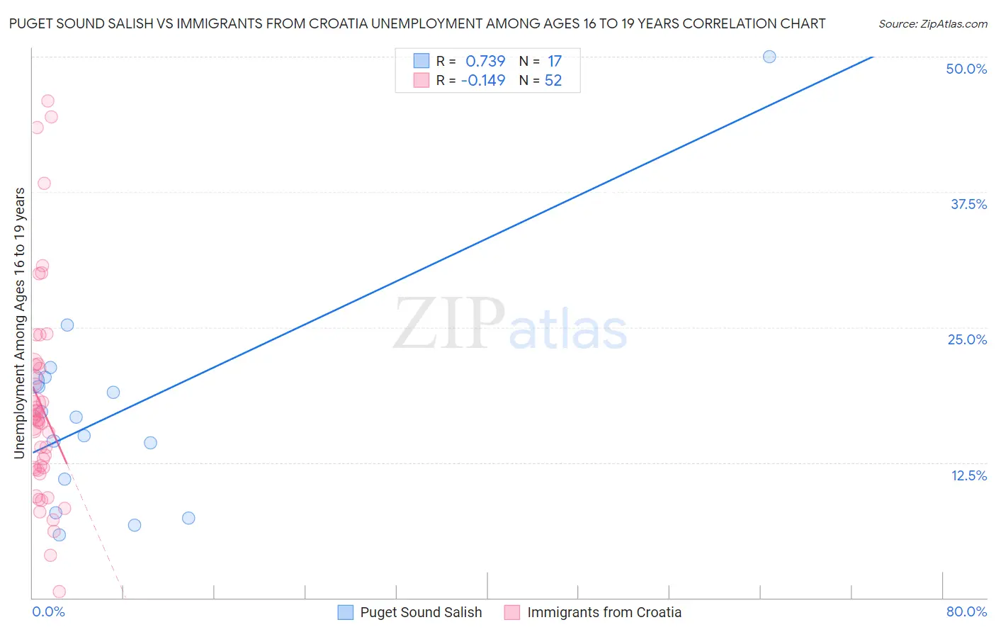 Puget Sound Salish vs Immigrants from Croatia Unemployment Among Ages 16 to 19 years